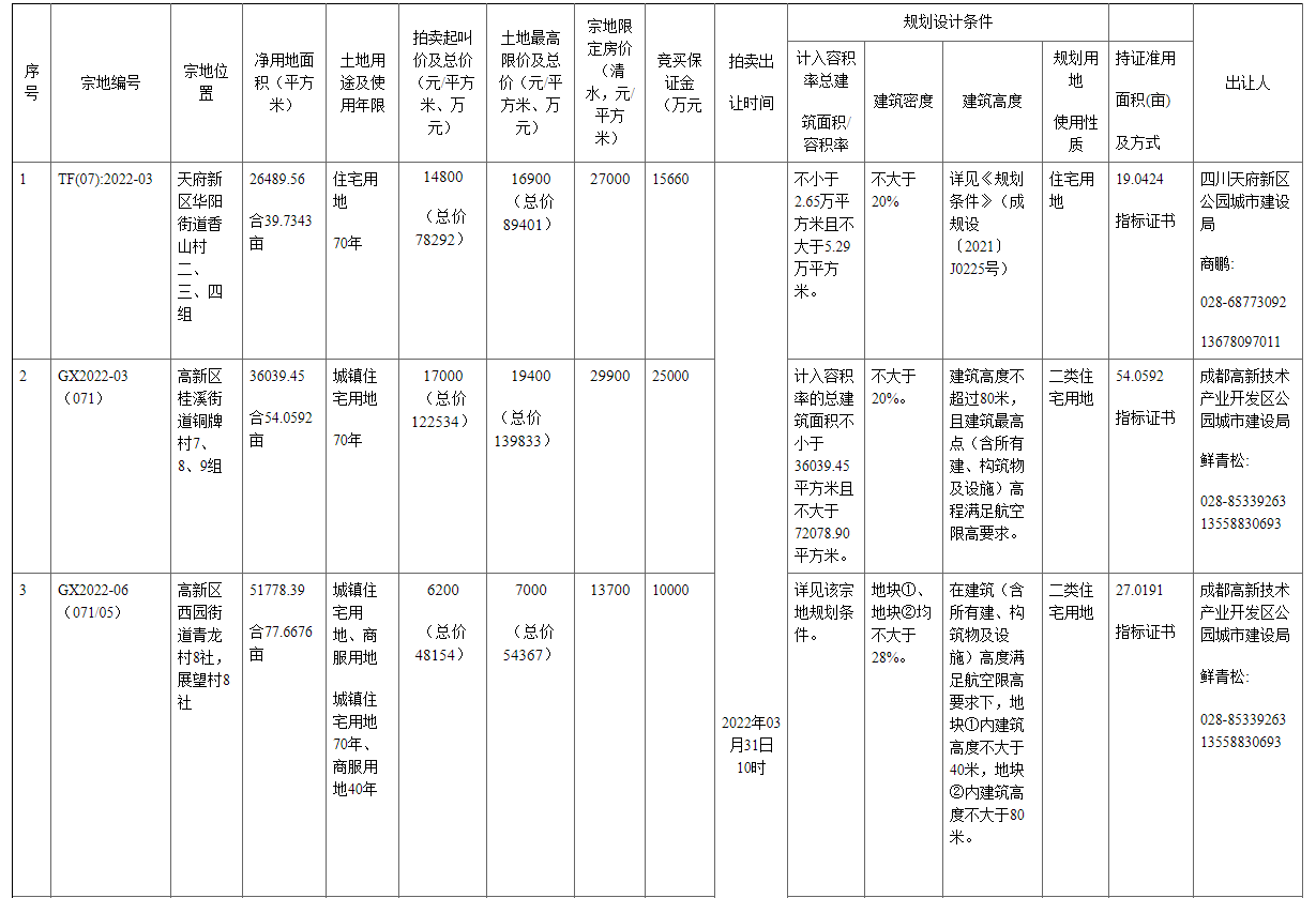 成都2022年首批集中供地挂牌50宗地块_中国网地产